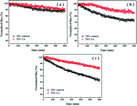 Flux Decline Curves Of Tfc Control Membrane And Tfc Ca Membrane Under