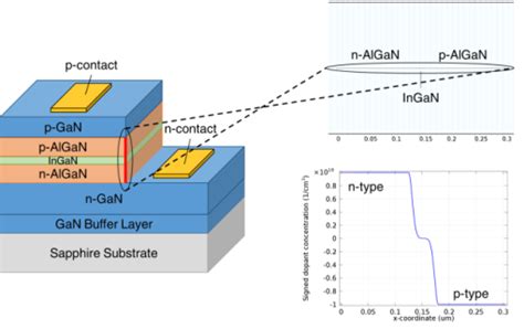 InGaN AlGaN Double Heterostructure LED