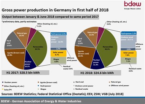 Renewables Overtake Coal As Germanys Most Important Power Source