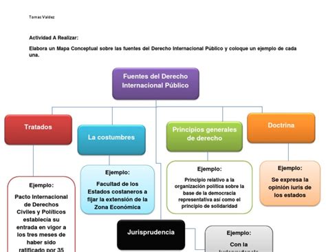 Unidad 1 Actividad 2 Mapa Conceptual Fuentes Derecho Internacional