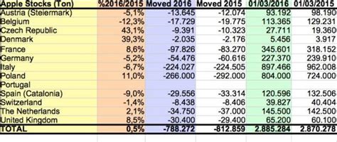 In Polonia Giacenze Record Per Le Mele Export Difficile E Prezzi Bassi