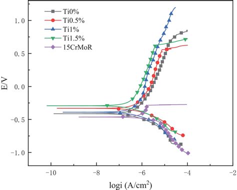 Potentiodynamic Polarization Curves Of Ti Doped Nickel Based Alloy