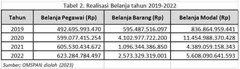 Analisis Kinerja Anggaran Belanja Kementerian Pertahanan