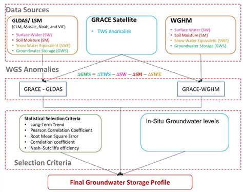 Space Based Technologies And Data Complementing GRACE Datasets For