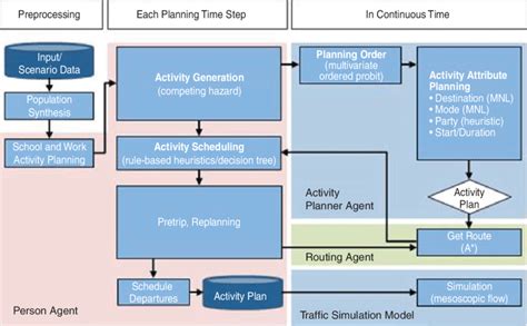 Activity Based Travel Demand Model MNL Multinomial Logit