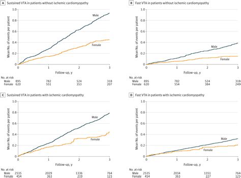 Sex Differences In The Risk Of First And Recurrent Ventricular