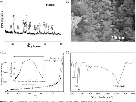 Figure 1 From Synthesized Heterogeneous Fenton Like Goethite FeOOH