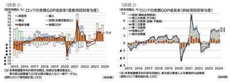 ロシアgdp（2024年1 3月期）－前年比5％台の高成長を維持 ニッセイ基礎研究所