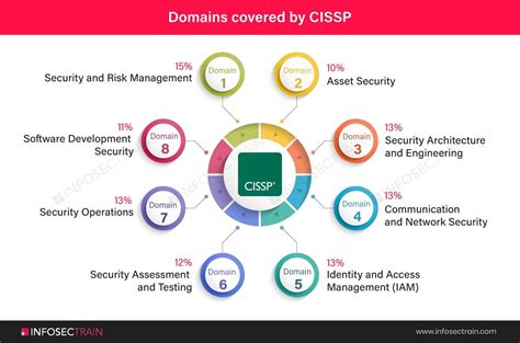 Cissp Domains Comprehensive Guide To Isc2 Cissp Exam