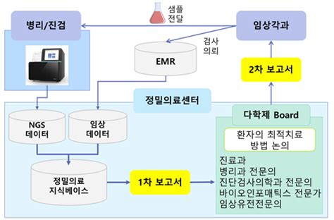 서울대병원 유전체 분석 통한 정밀의료 속도 낸다