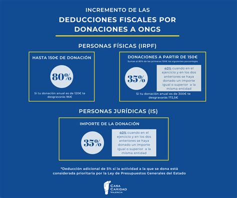 Aumentan Las Deducciones Fiscales Por Donativos A Ongs Casa Caridad