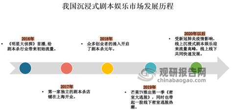 中国沉浸式剧本娱乐行业发展现状分析与投资前景预测报告（2023 2030年） 观研报告网