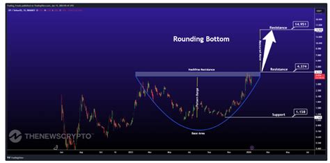 Optimism Op Price Prediction Investing Ng