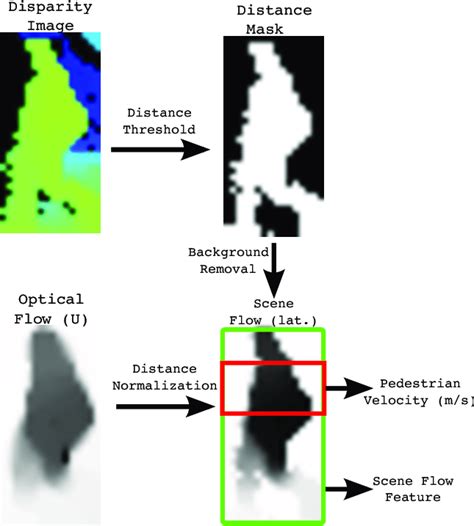 3 Feature Extraction Using Dense Optical Flow And Roughly Estimated