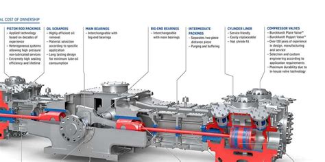 Burckhardt To Deliver Process Gas Compressors To South Korea