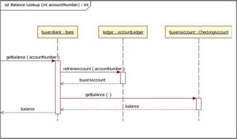 Explain Sequence Diagram With Example