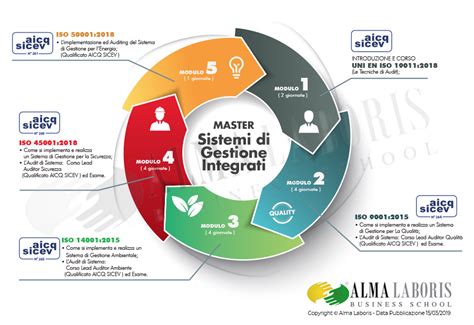 Finalità ed obiettivi Master Sistemi di Gestione Integrati per la