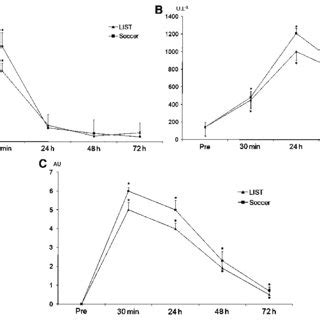 Plasma Myoglobin Content A Creatine Kinase Activity B And