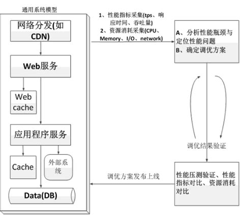 性能测试调优模型、思想和技术 Csdn博客