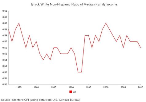 Interactive Graphs of Recession Trends - Sociological Images