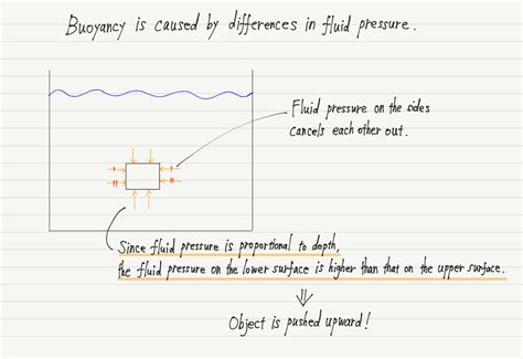 Fluid Pressure and Buoyancy｜Introduction to High School Physics