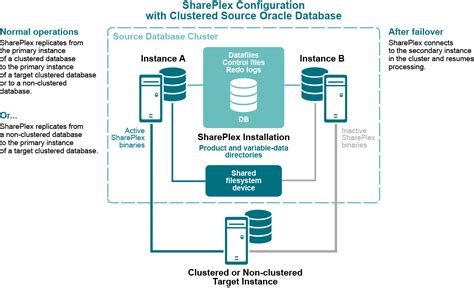 Shareplex 102 Installation And Setup For Oracle Source