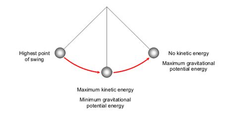 When Does A Pendulum Have The Most Potential Energy Branden Has Kim