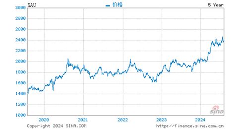 黄金价格实时走势图 黄金金价网