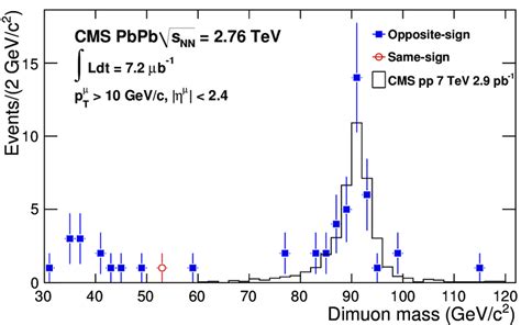 Dimuon Invariant Mass Spectra Full Squares Are Opposite Sign Dimuons