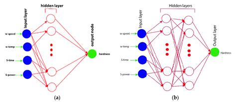 A And B Graphical Representation Of A Neural Network Download Scientific Diagram