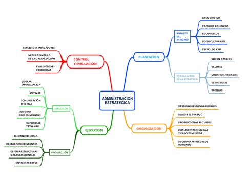 Administracion Estrategica Mind Map