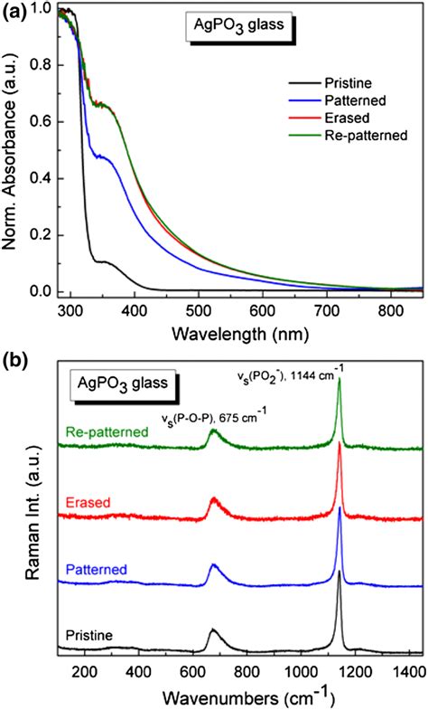 A Normalized Optical Absorbance And B Room Temperature Raman Spectra Of Download Scientific