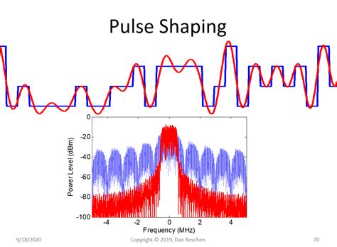 Qpsk Use Of Pulse Shaping In Digital Modulation Signal Processing