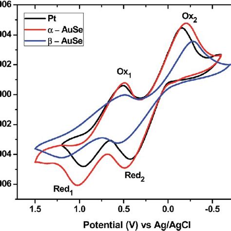 Cyclic Voltammograms Of The Pt A Ause And B Ause Counter Electrodes At