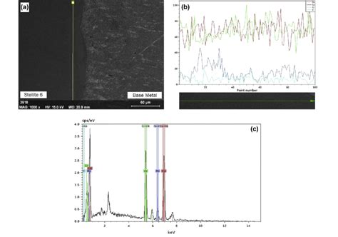 Line Scanning Analysis Of Stellite Coating A Zone Subject To Line