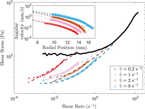 Shear Stress σ Vs Shear Rate ˙ γ For The Case σ V 0 The Solid Line Download Scientific