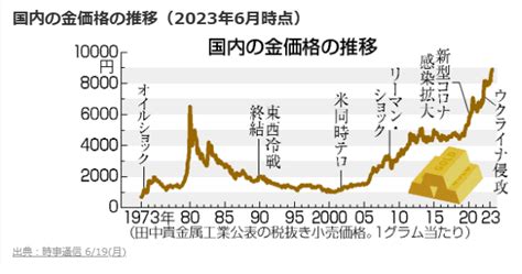 金の国内小売価格が初の1万円超え！ 高配当日本株と外国株でセミリタイアしたシロクマpoブログ