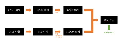 Web 브라우저 렌더링 과정