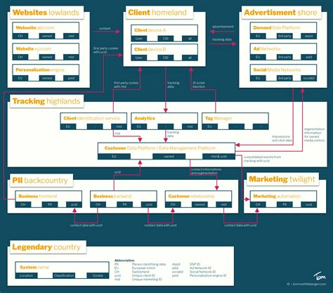 Die Landkarte einer Enterprise Marketing Architecture | Tom Röthlisberger