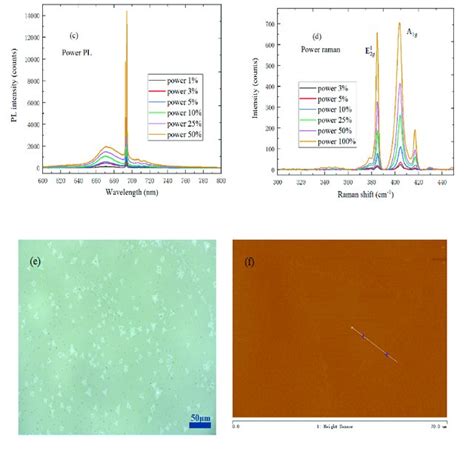 A Raman Spectrum Of Four Different Points In Monolayer Mos On A