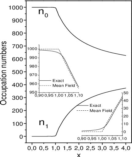 Figure From Condensate Fragmentation In A New Exactly Solvable Model