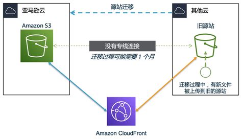 Amazon Cloudfront Amazon Lambda Amazon S Aws