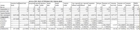 Engineers Guide: Cumene production flow sheet and Process description