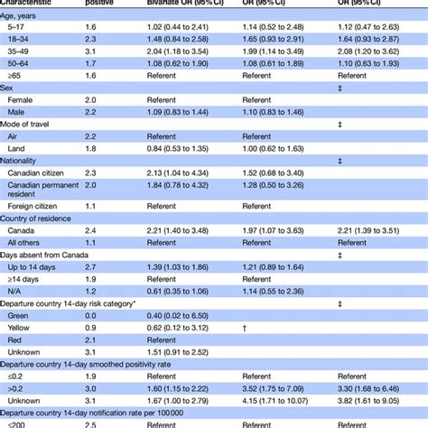 Association Between Participant Characteristics And Testing Positive