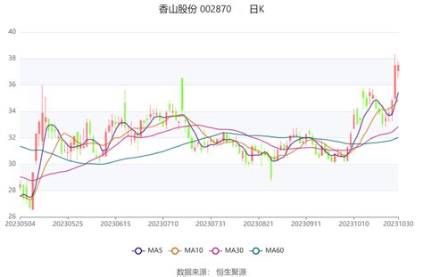 香山股份：2023年前三季度净利润141亿元 同比增长6211公司百分点市盈率