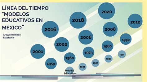 LÍnea Del Tiempo Modelos Educativos En MÉxico 1921 2021 By Estefania Araujo Ramírez On Prezi