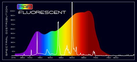 Fluorescent grow lights - AGrowTronics - IIoT For Growing