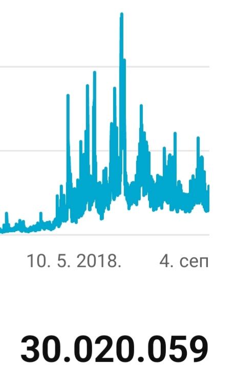 Trideset Miliona YT Pregleda Vrele Gume