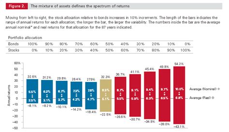 Vanguards 6 Steps To A Successful Portfolio Begin To Invest