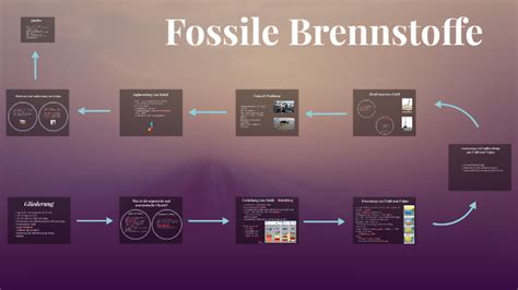 Fossile Brennstoffe By Josefine Kemena On Prezi